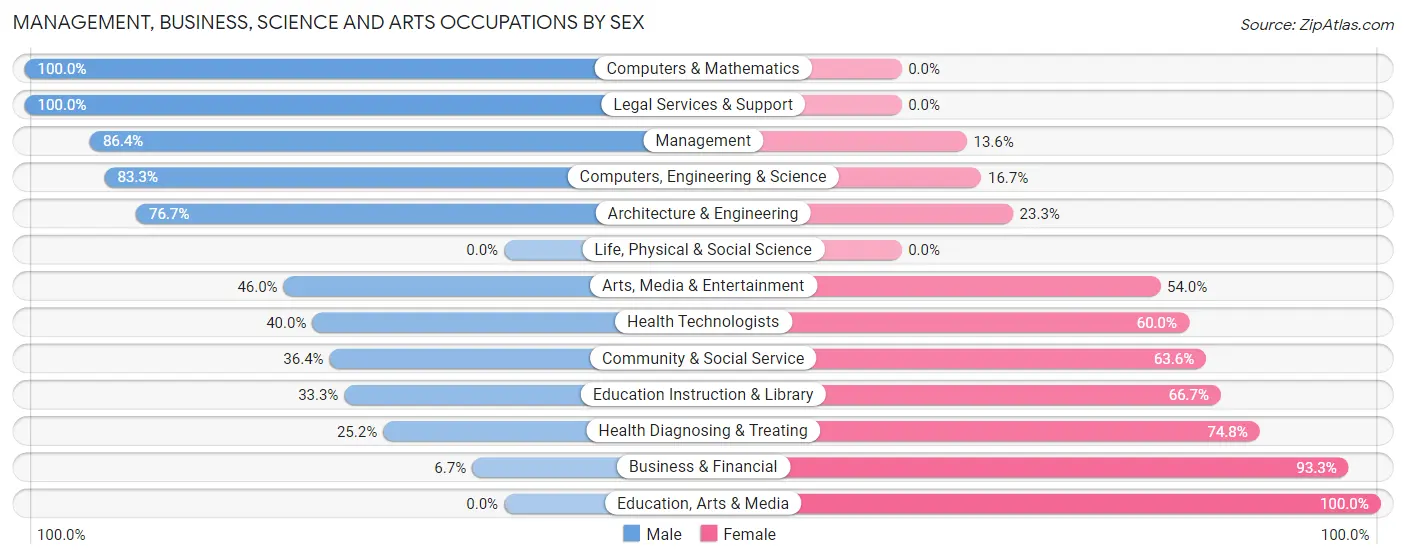 Management, Business, Science and Arts Occupations by Sex in Zip Code 85622