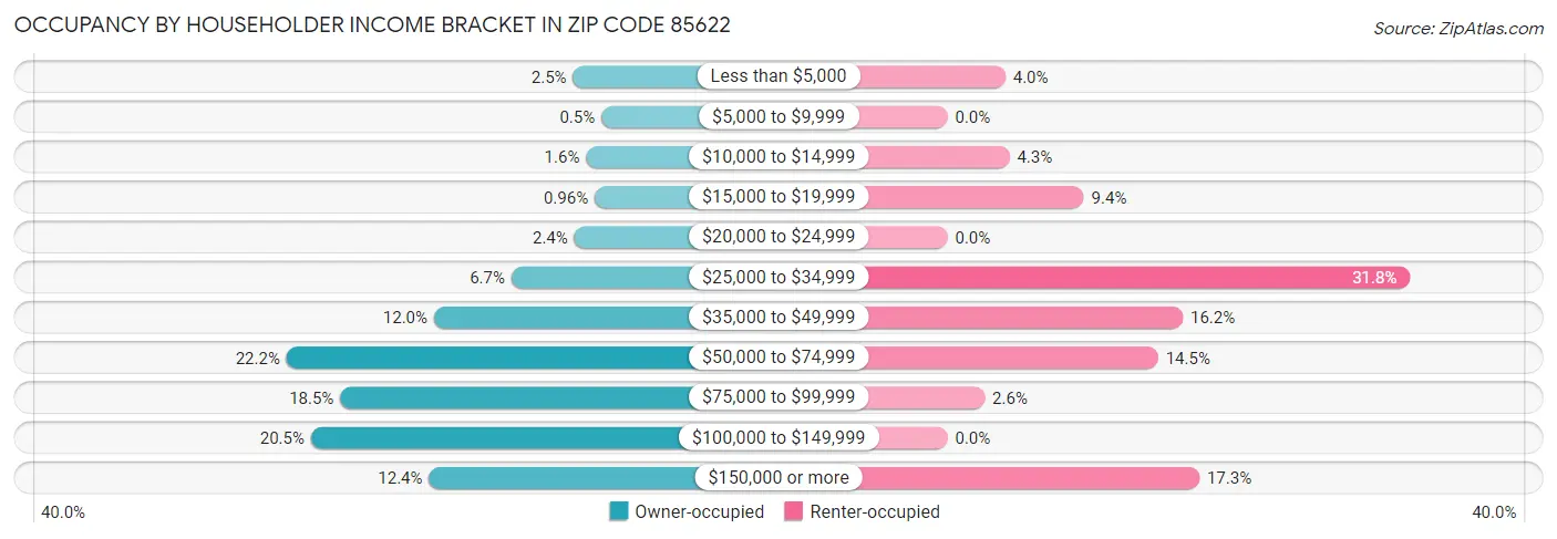 Occupancy by Householder Income Bracket in Zip Code 85622