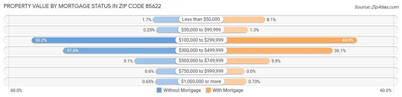 Property Value by Mortgage Status in Zip Code 85622