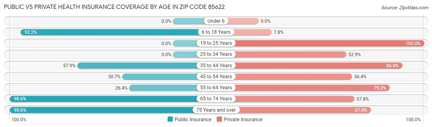 Public vs Private Health Insurance Coverage by Age in Zip Code 85622