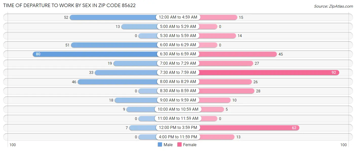 Time of Departure to Work by Sex in Zip Code 85622
