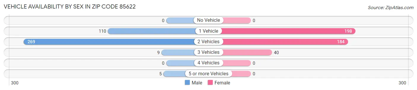 Vehicle Availability by Sex in Zip Code 85622