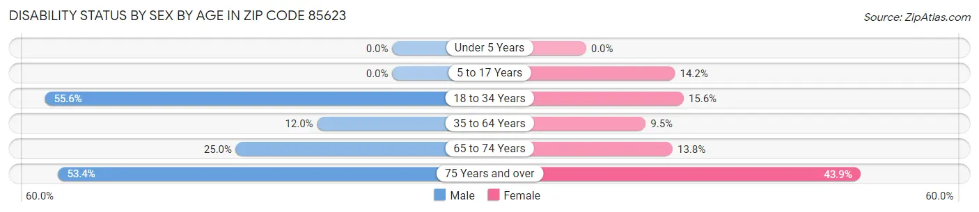 Disability Status by Sex by Age in Zip Code 85623