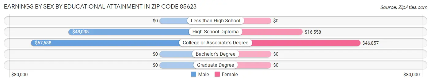 Earnings by Sex by Educational Attainment in Zip Code 85623