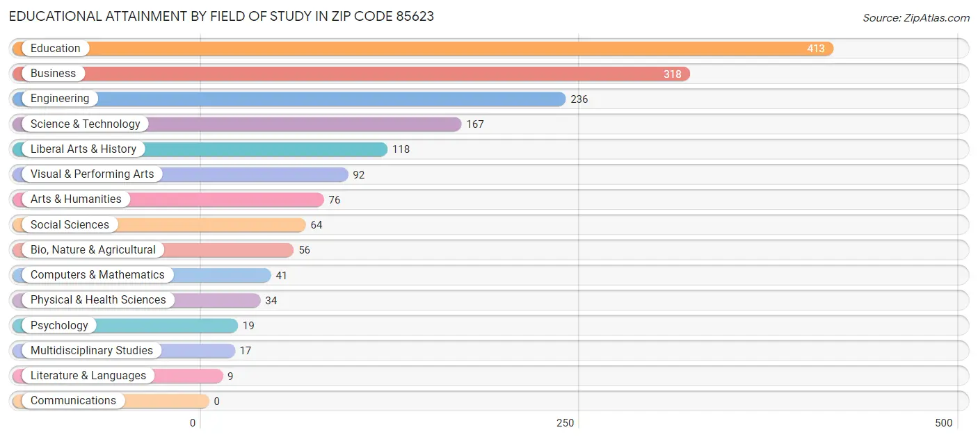 Educational Attainment by Field of Study in Zip Code 85623