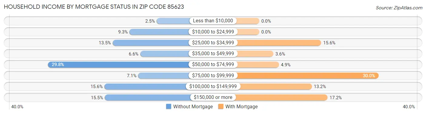 Household Income by Mortgage Status in Zip Code 85623