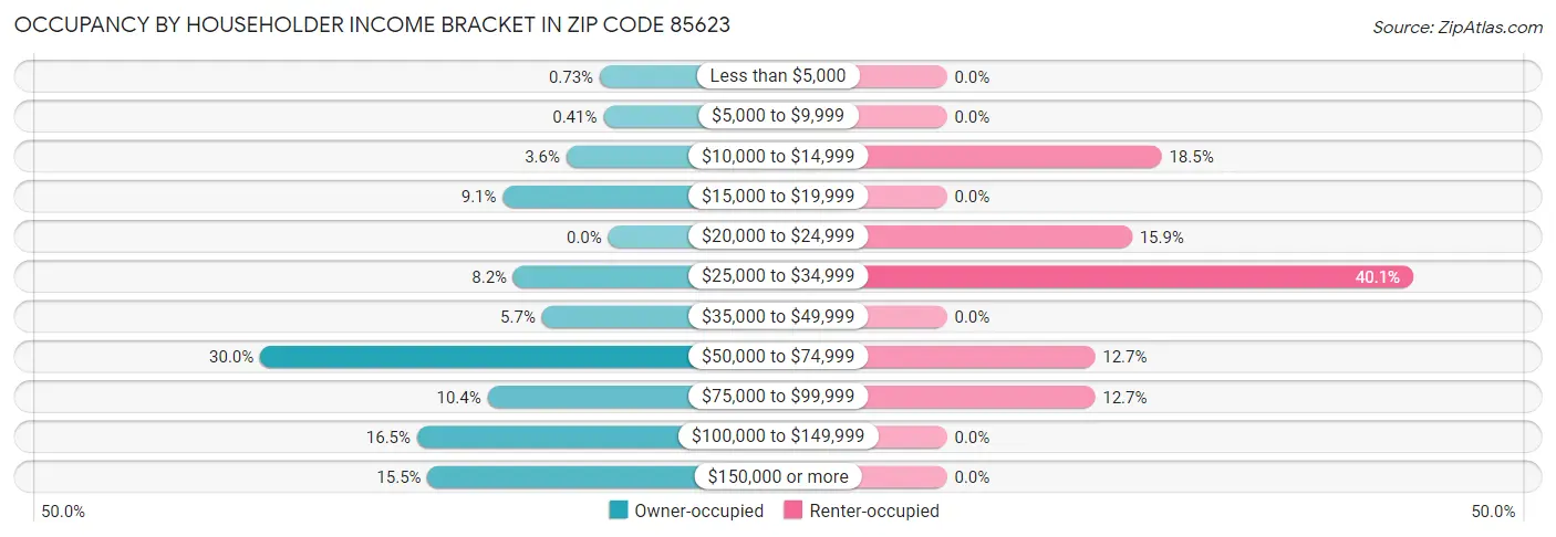 Occupancy by Householder Income Bracket in Zip Code 85623