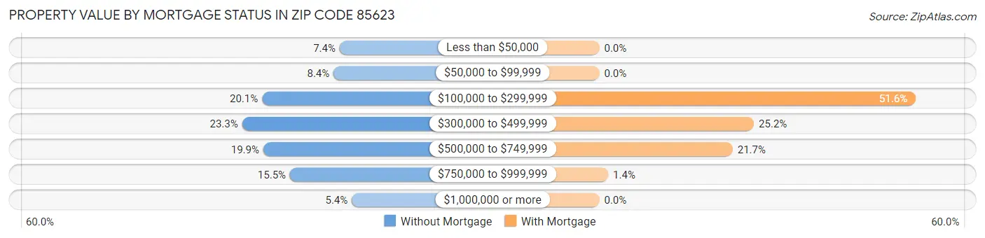 Property Value by Mortgage Status in Zip Code 85623