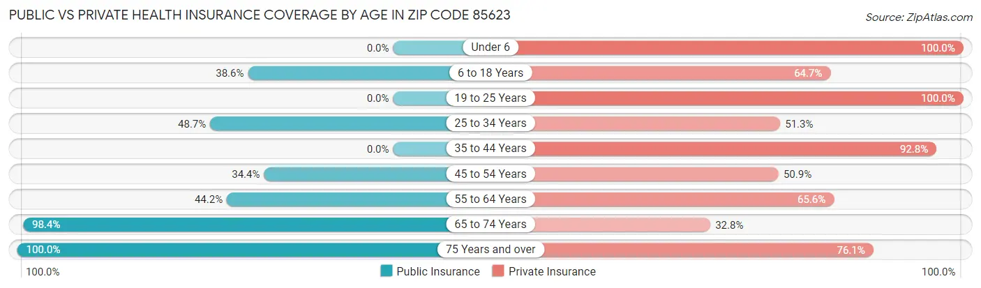 Public vs Private Health Insurance Coverage by Age in Zip Code 85623
