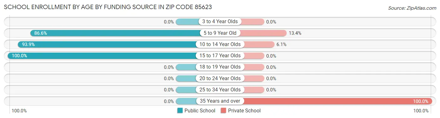 School Enrollment by Age by Funding Source in Zip Code 85623