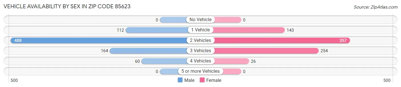 Vehicle Availability by Sex in Zip Code 85623