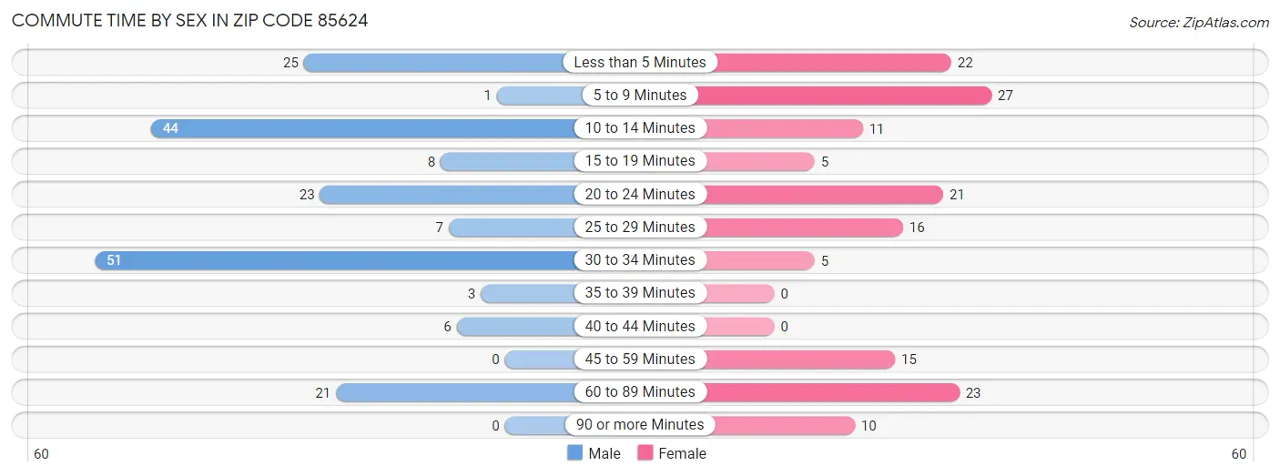 Commute Time by Sex in Zip Code 85624