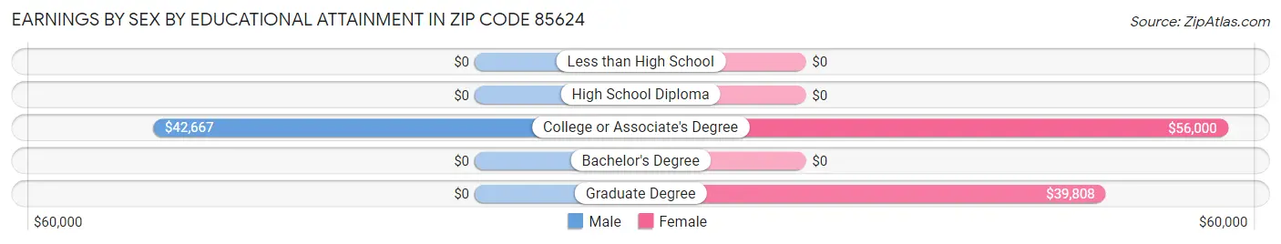 Earnings by Sex by Educational Attainment in Zip Code 85624