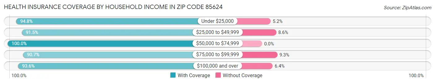 Health Insurance Coverage by Household Income in Zip Code 85624