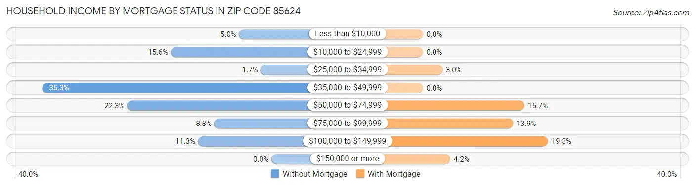 Household Income by Mortgage Status in Zip Code 85624