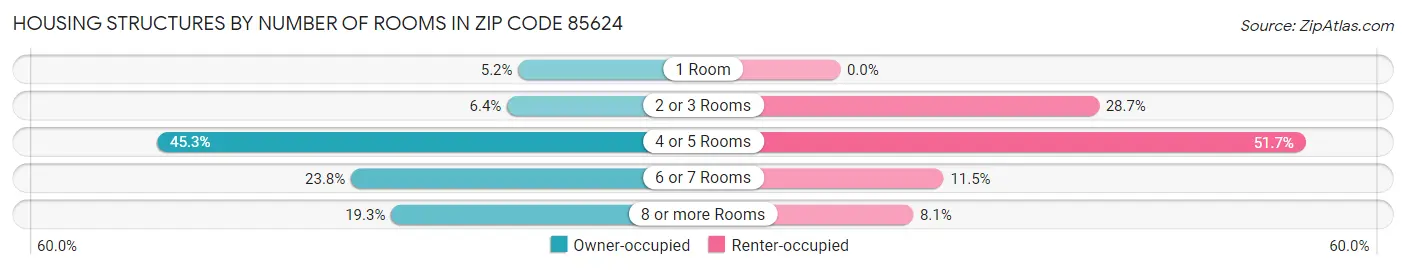 Housing Structures by Number of Rooms in Zip Code 85624