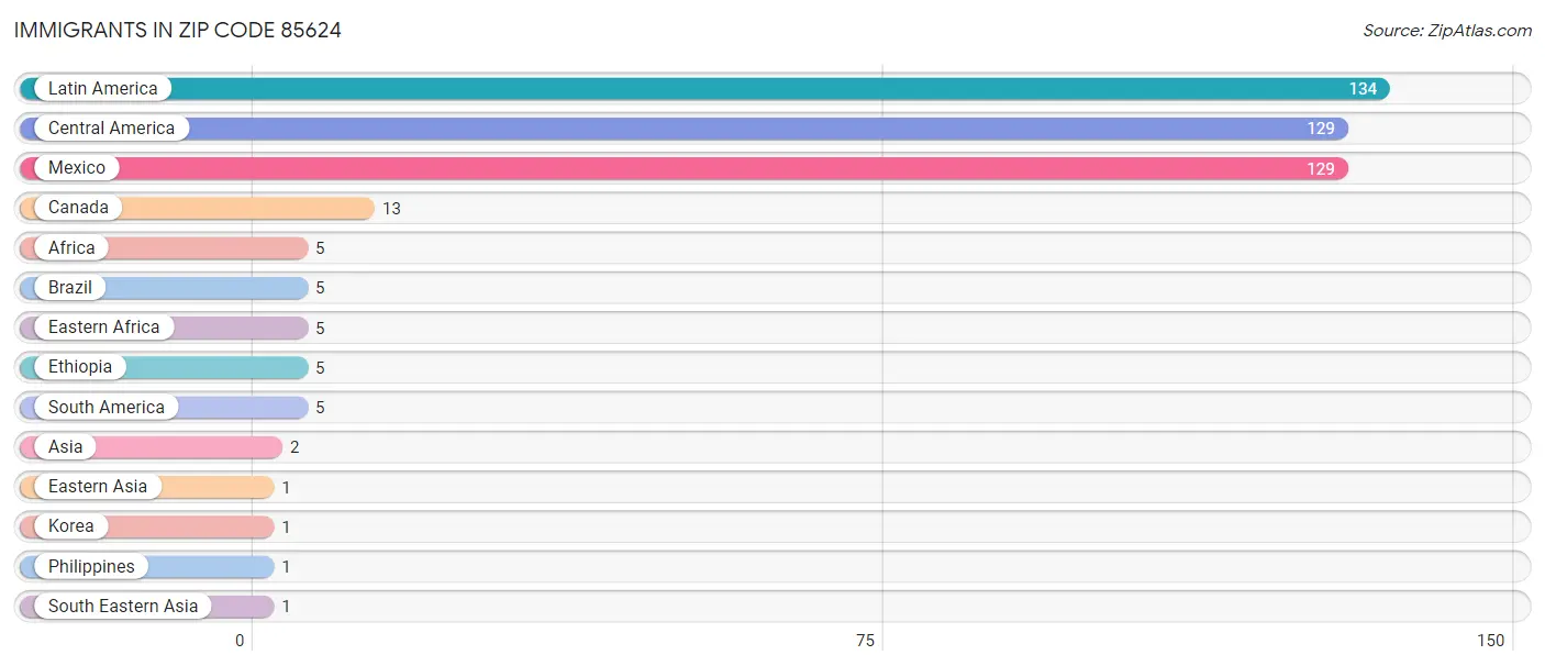 Immigrants in Zip Code 85624