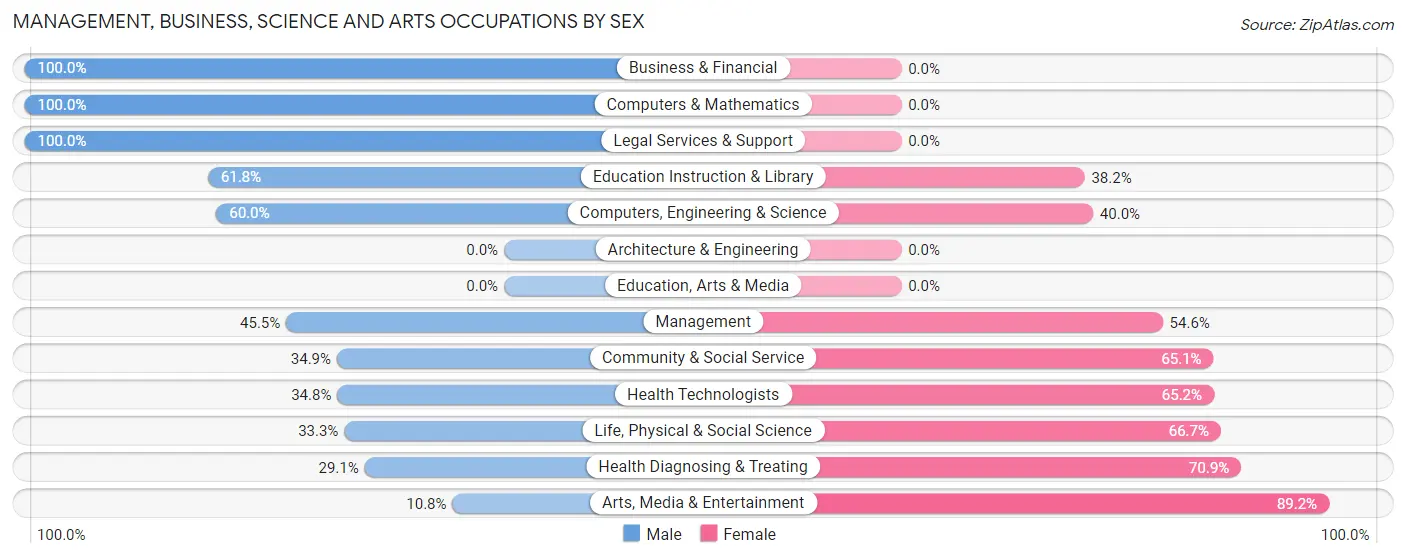 Management, Business, Science and Arts Occupations by Sex in Zip Code 85624