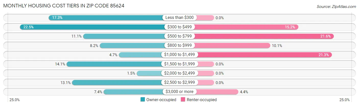 Monthly Housing Cost Tiers in Zip Code 85624