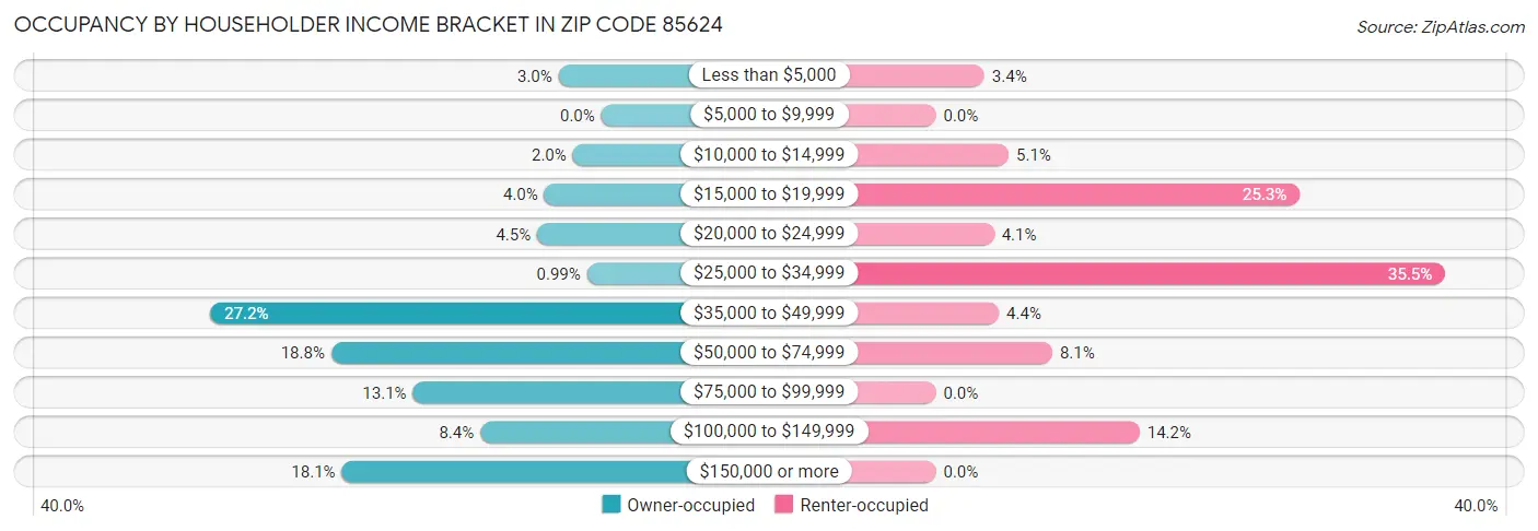Occupancy by Householder Income Bracket in Zip Code 85624