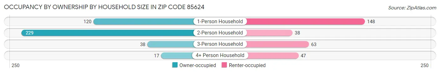Occupancy by Ownership by Household Size in Zip Code 85624