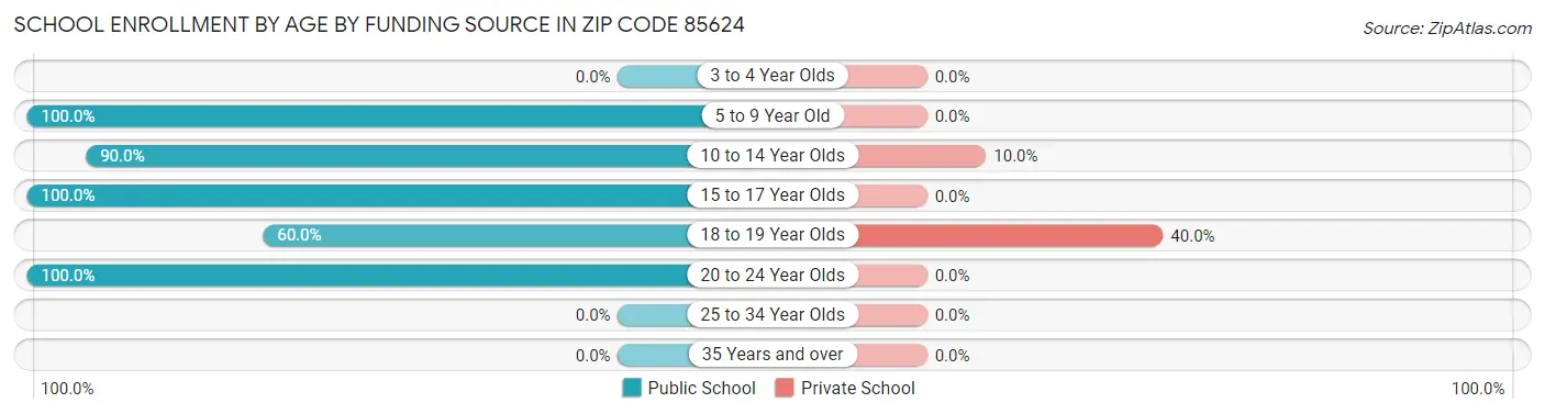 School Enrollment by Age by Funding Source in Zip Code 85624