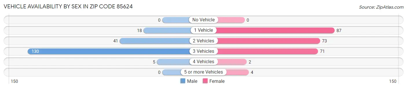 Vehicle Availability by Sex in Zip Code 85624