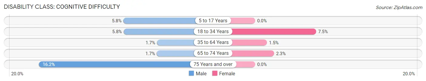 Disability in Zip Code 85625: <span>Cognitive Difficulty</span>