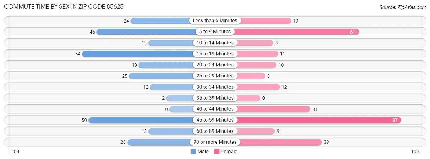 Commute Time by Sex in Zip Code 85625