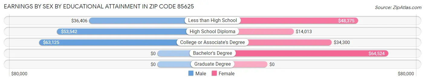 Earnings by Sex by Educational Attainment in Zip Code 85625