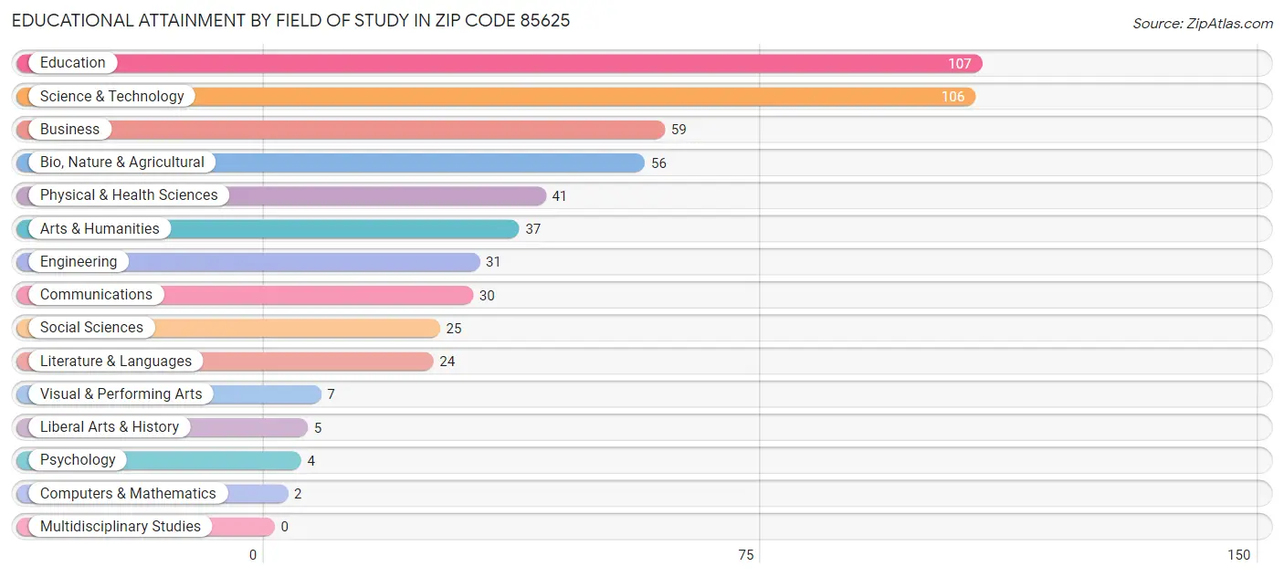 Educational Attainment by Field of Study in Zip Code 85625