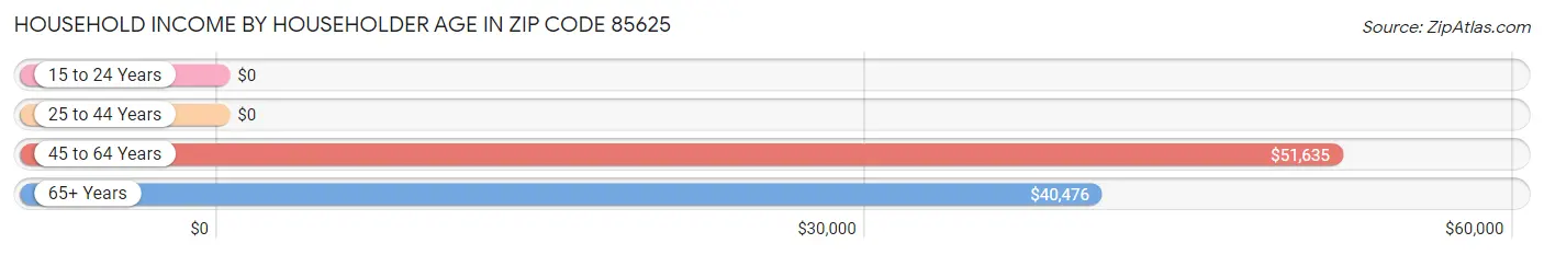 Household Income by Householder Age in Zip Code 85625