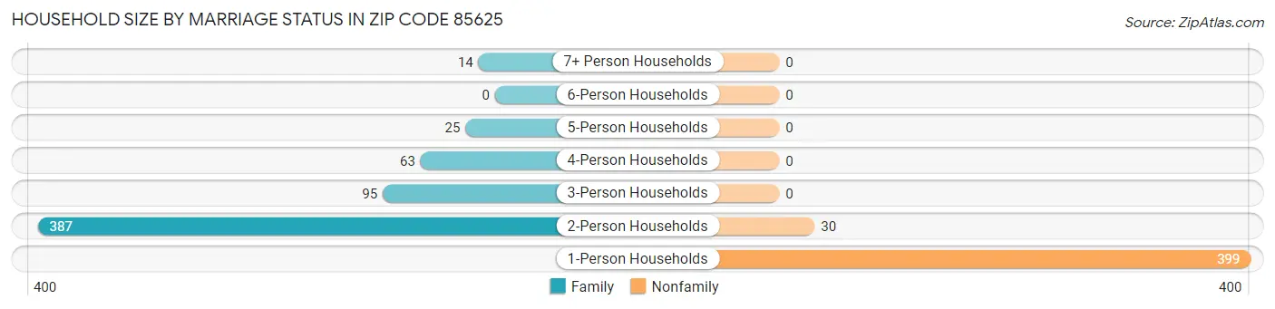 Household Size by Marriage Status in Zip Code 85625