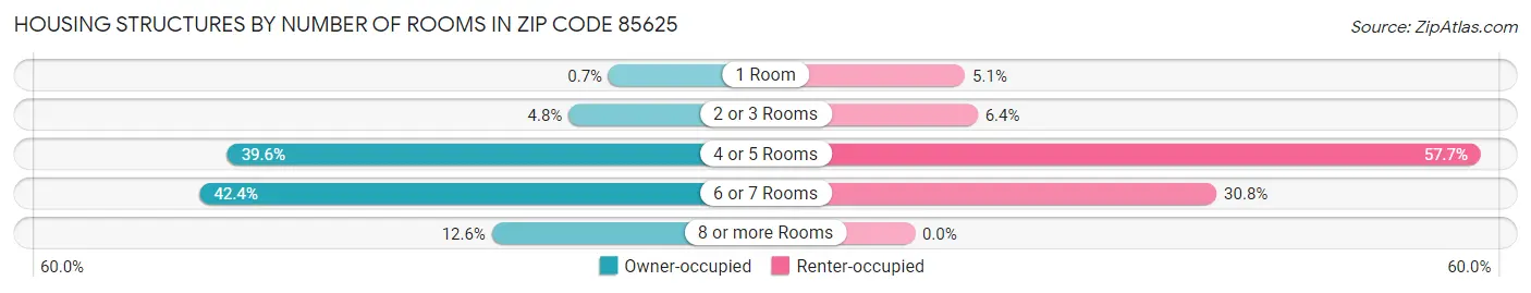 Housing Structures by Number of Rooms in Zip Code 85625
