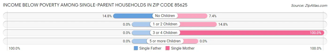 Income Below Poverty Among Single-Parent Households in Zip Code 85625
