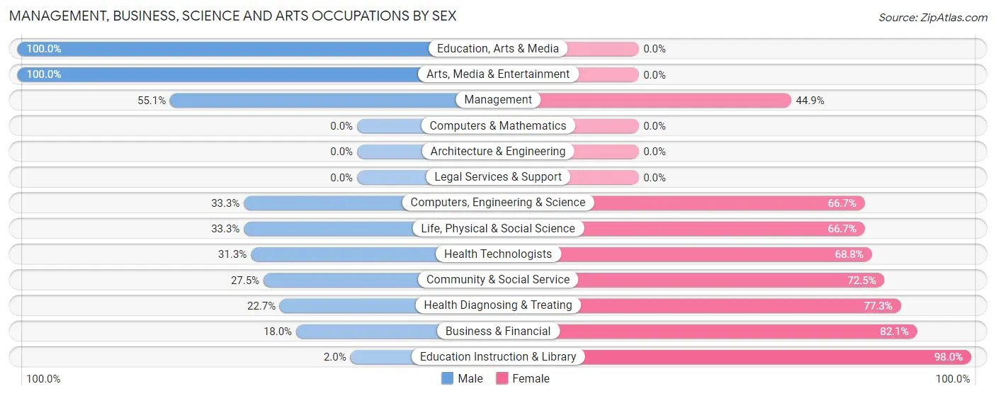 Management, Business, Science and Arts Occupations by Sex in Zip Code 85625