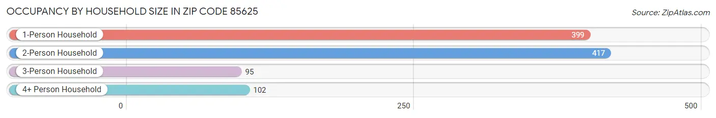 Occupancy by Household Size in Zip Code 85625