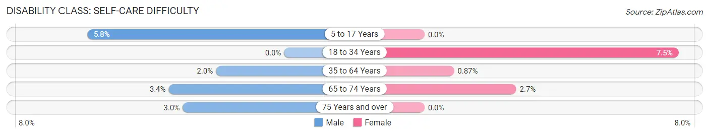 Disability in Zip Code 85625: <span>Self-Care Difficulty</span>