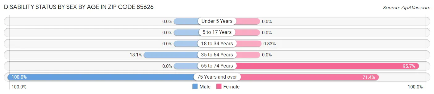 Disability Status by Sex by Age in Zip Code 85626