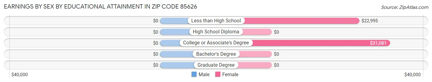 Earnings by Sex by Educational Attainment in Zip Code 85626