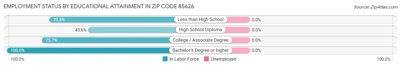 Employment Status by Educational Attainment in Zip Code 85626