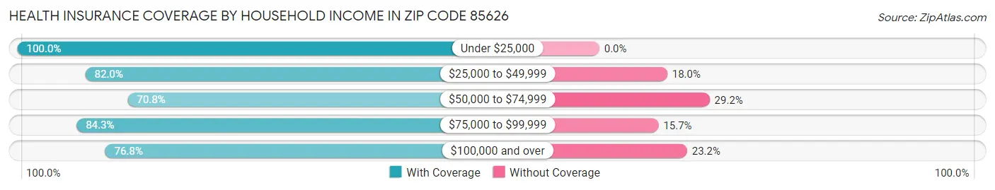 Health Insurance Coverage by Household Income in Zip Code 85626