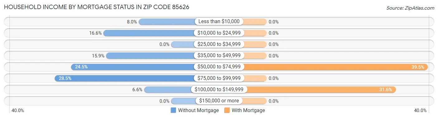 Household Income by Mortgage Status in Zip Code 85626