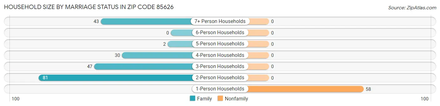 Household Size by Marriage Status in Zip Code 85626