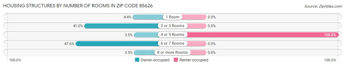 Housing Structures by Number of Rooms in Zip Code 85626