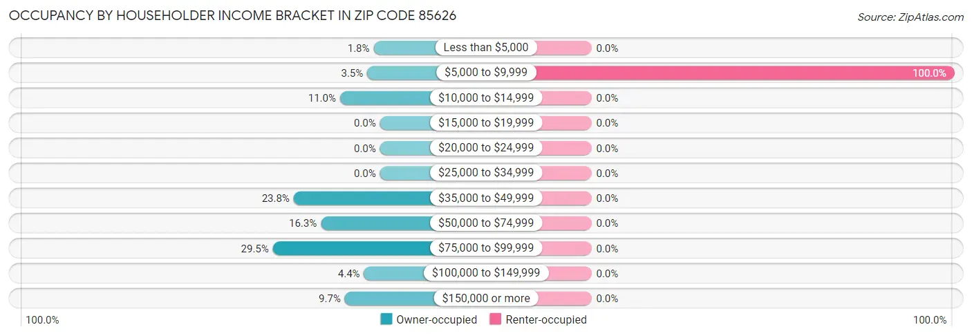 Occupancy by Householder Income Bracket in Zip Code 85626