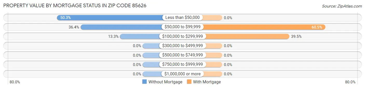 Property Value by Mortgage Status in Zip Code 85626
