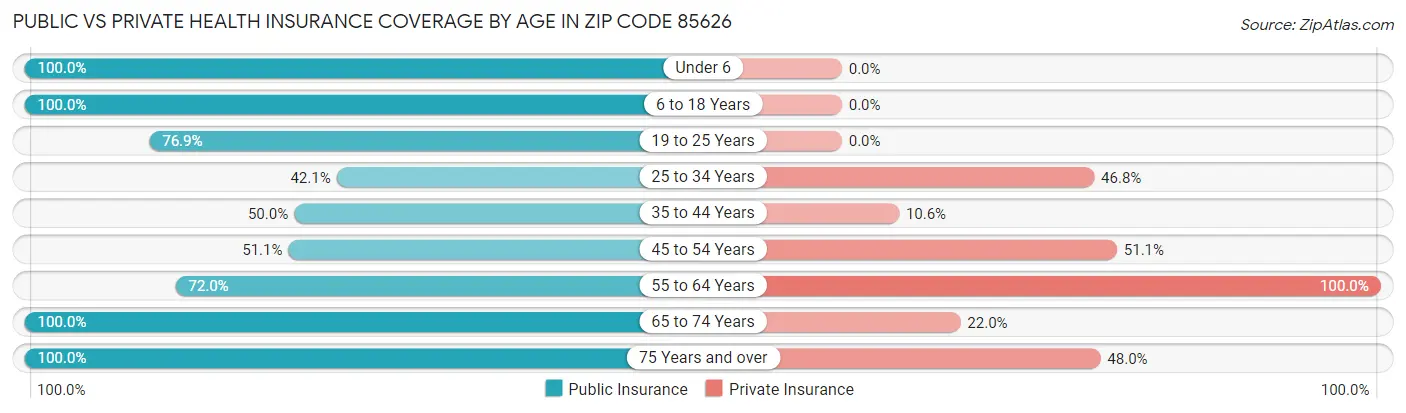 Public vs Private Health Insurance Coverage by Age in Zip Code 85626