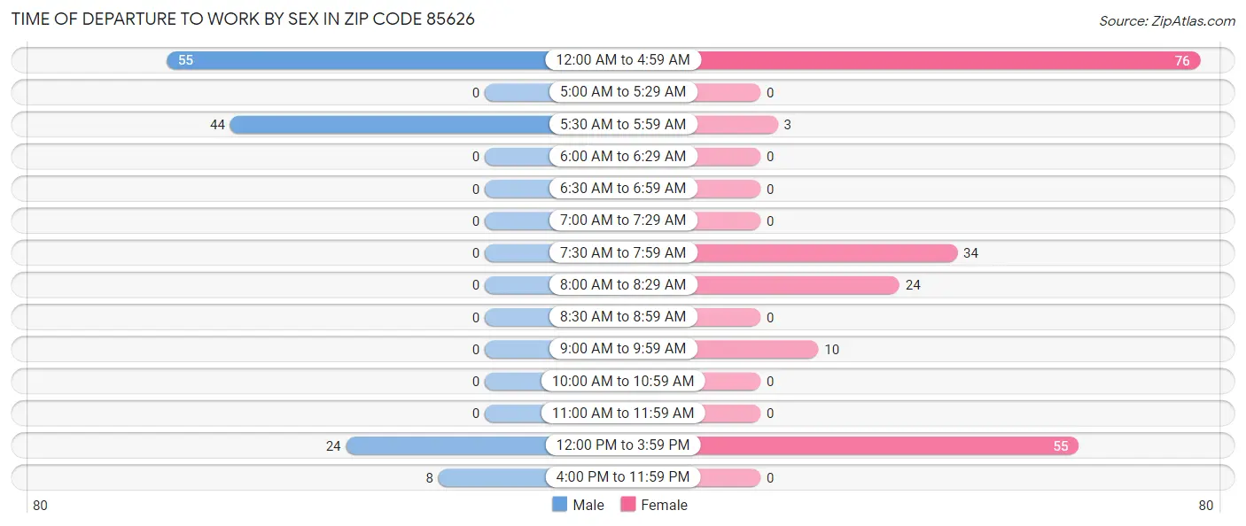 Time of Departure to Work by Sex in Zip Code 85626