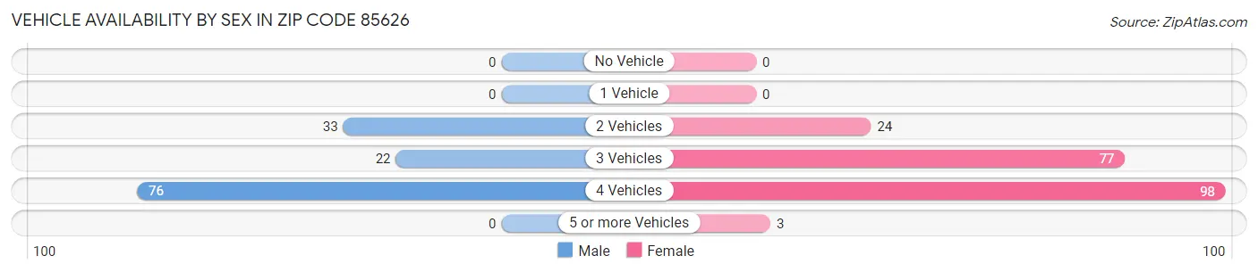 Vehicle Availability by Sex in Zip Code 85626